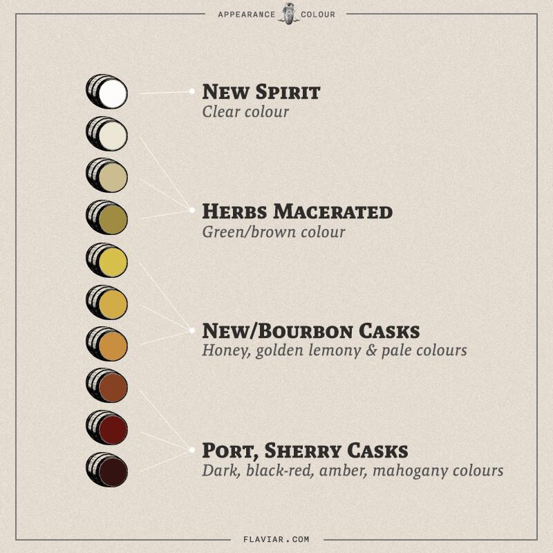 What Whisky Colour Tells About the Spirit - Image: Flaviar What Whisky Colour Tells About the Spirit - Image: Flaviar