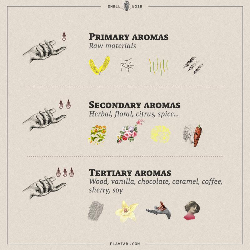 Aromas in Whisky and Spirits - Image: Flaviar Aromas in Whisky and Spirits - Image: Flaviar