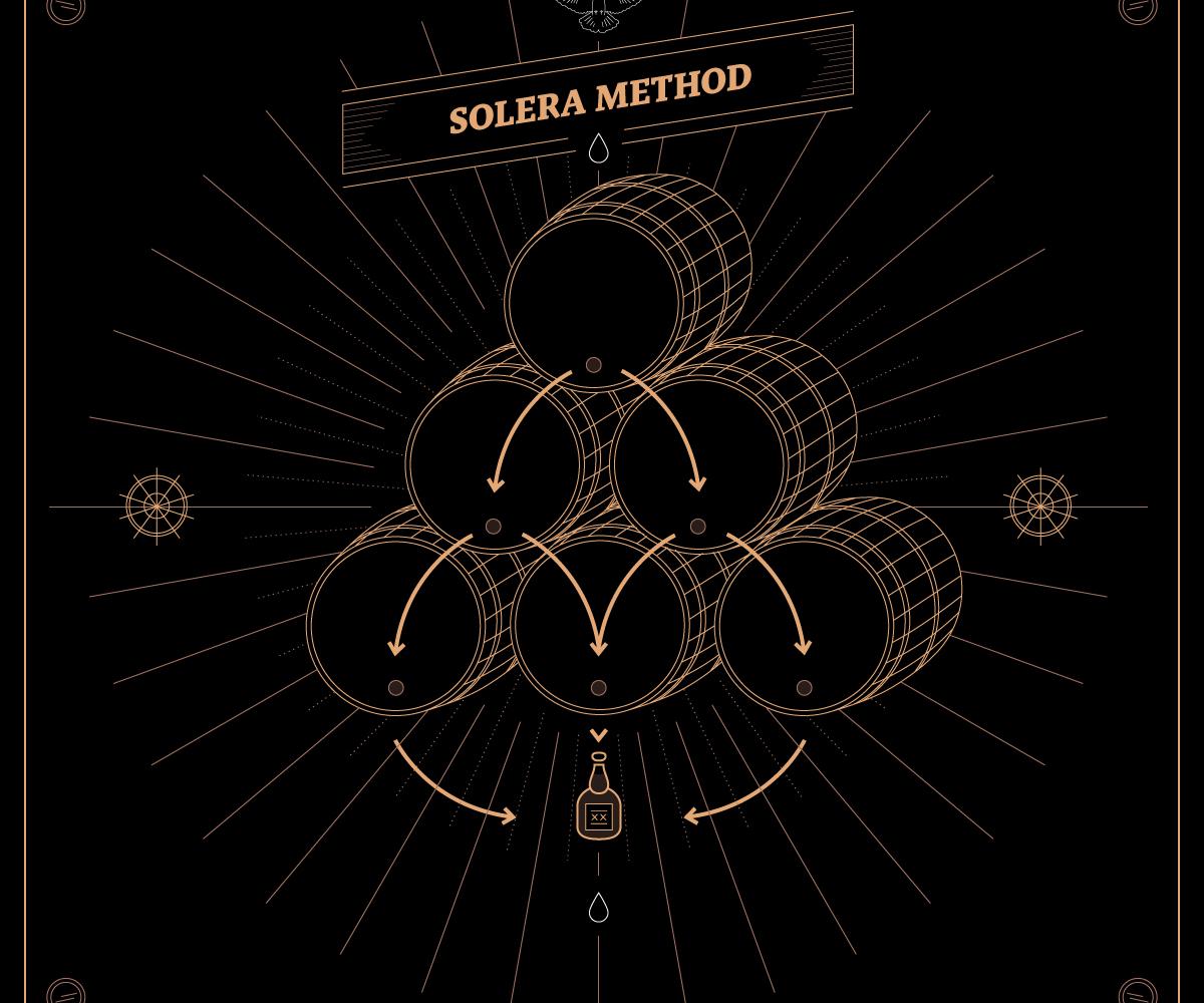 solera method